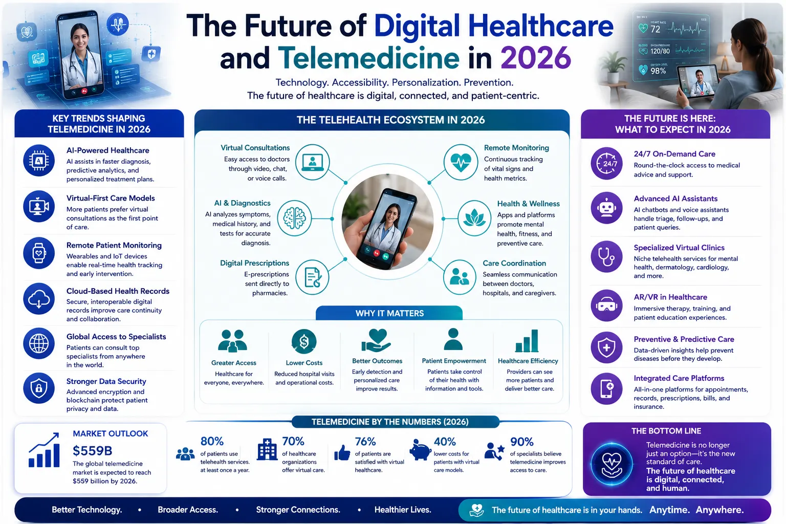 The Future of Digital Healthcare and Telemedicine in 2026