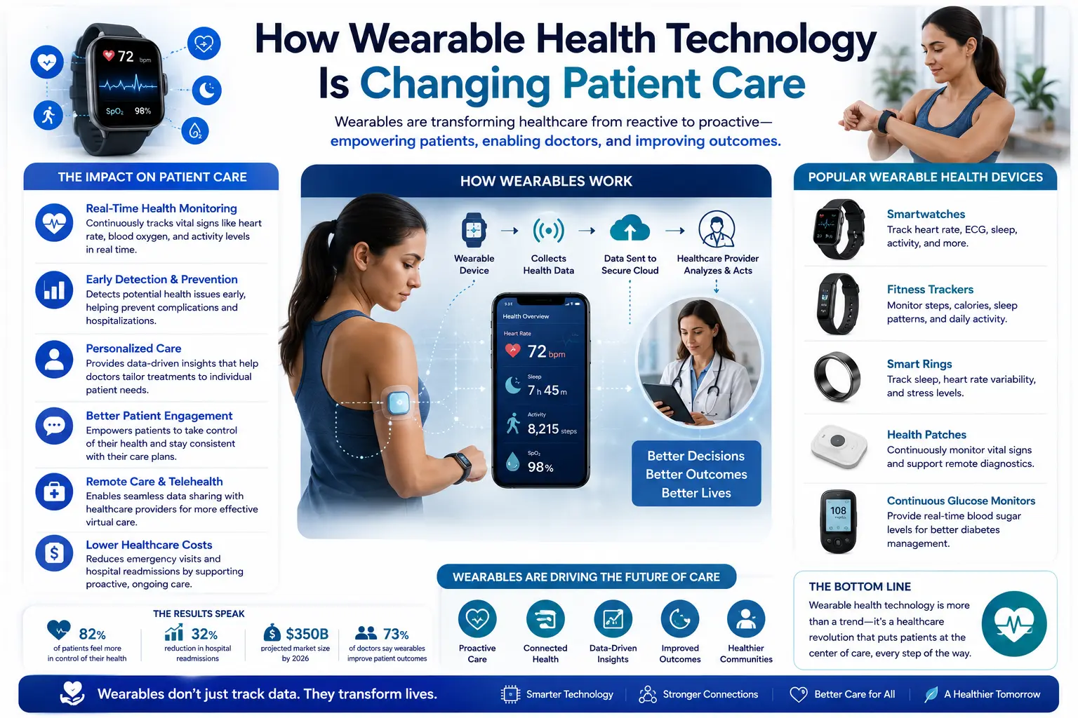 How Wearable Health Technology Is Changing Patient Care