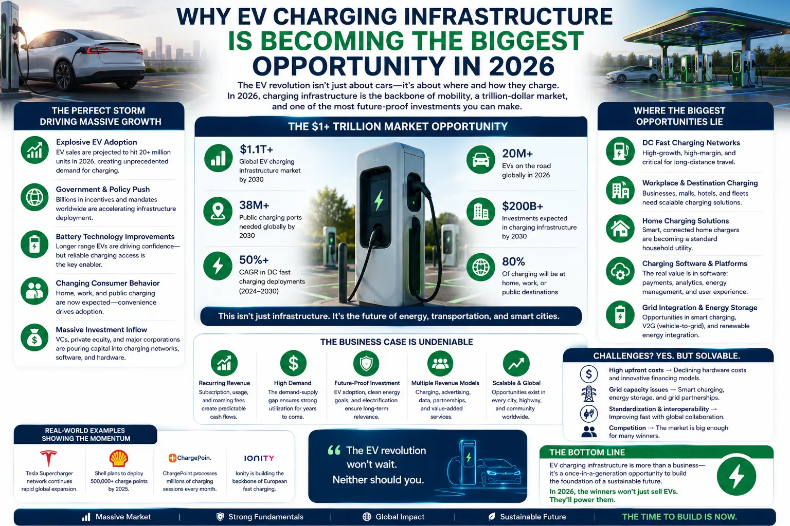 Why EV Charging Infrastructure Is Becoming the Biggest Opportunity in 2026