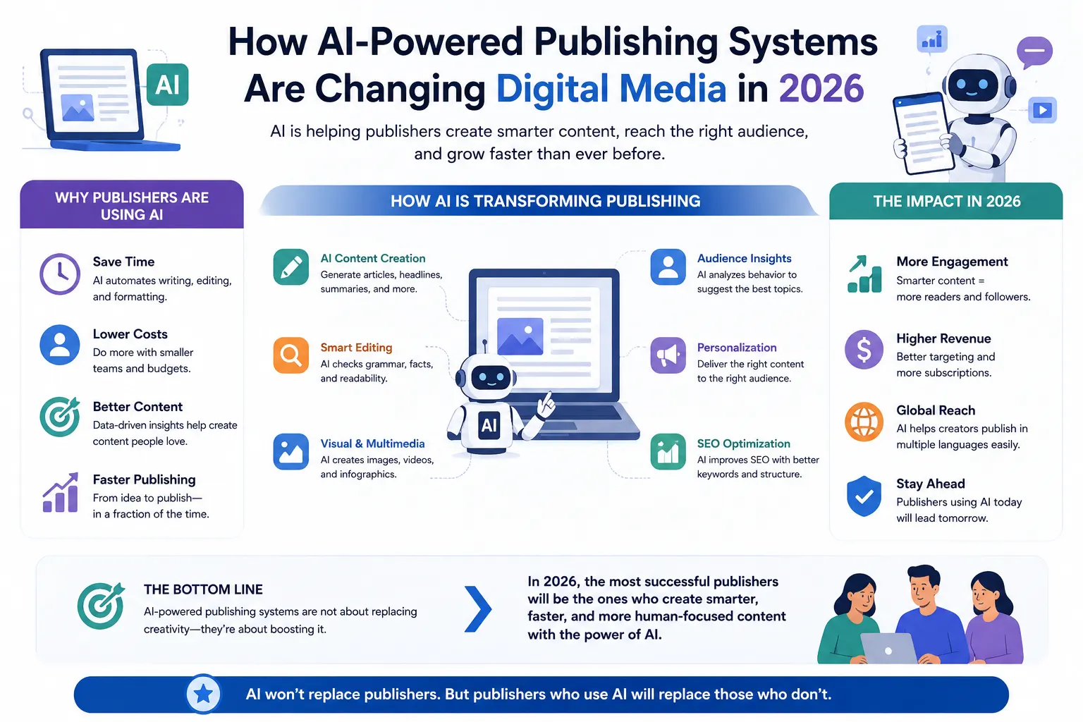How AI-Powered Publishing Systems Are Changing Digital Media in 2026