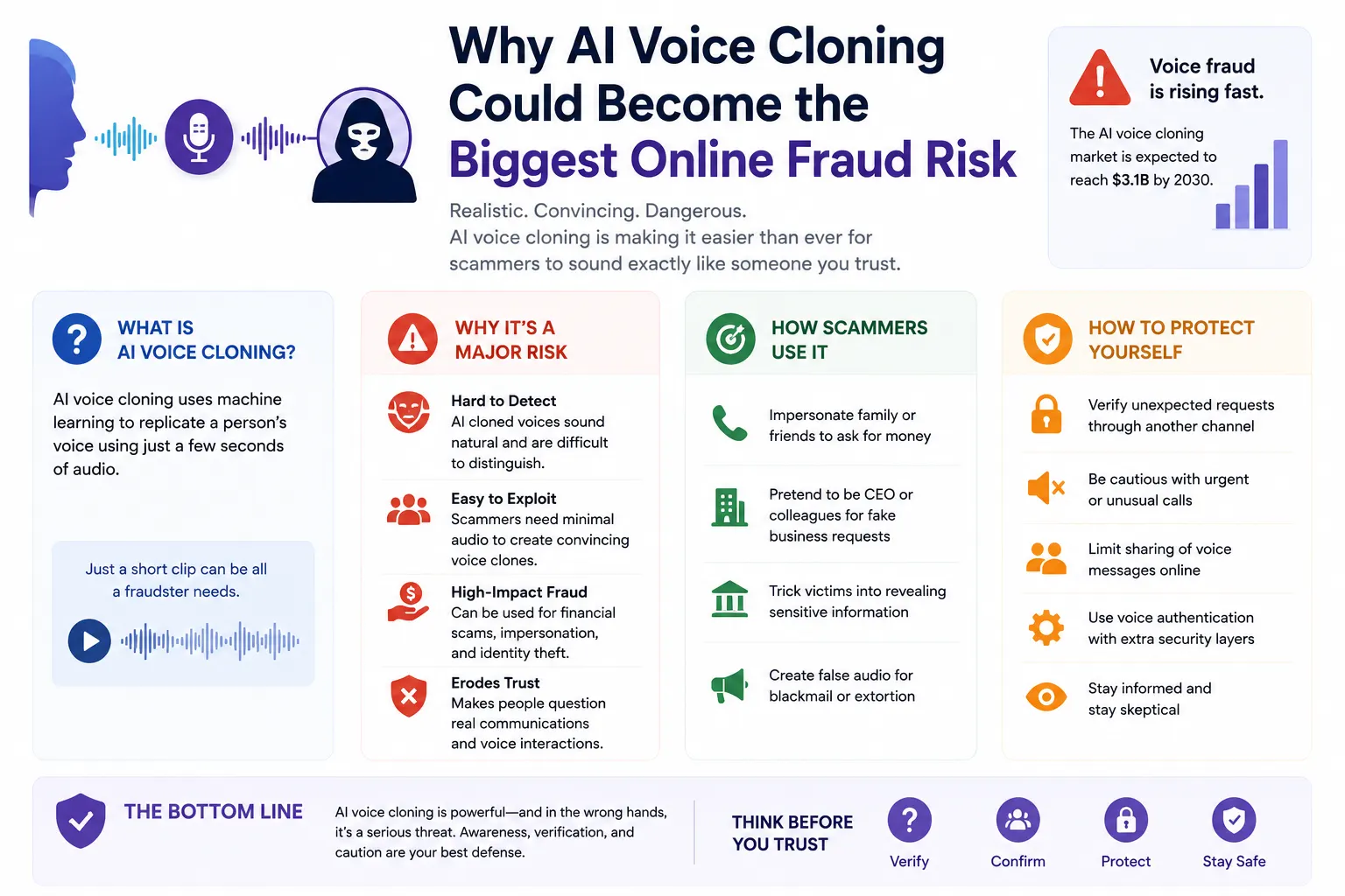 Why AI Voice Cloning Could Become the Biggest Online Fraud Risk