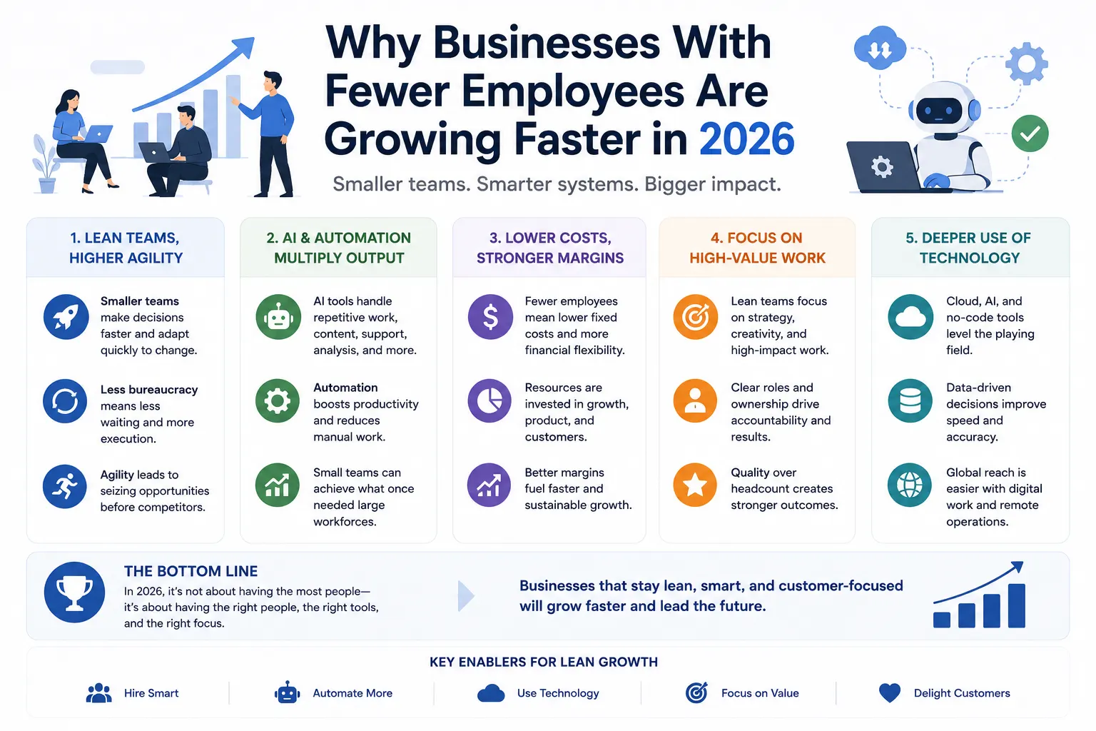 Why Businesses With Fewer Employees Are Growing Faster in 2026